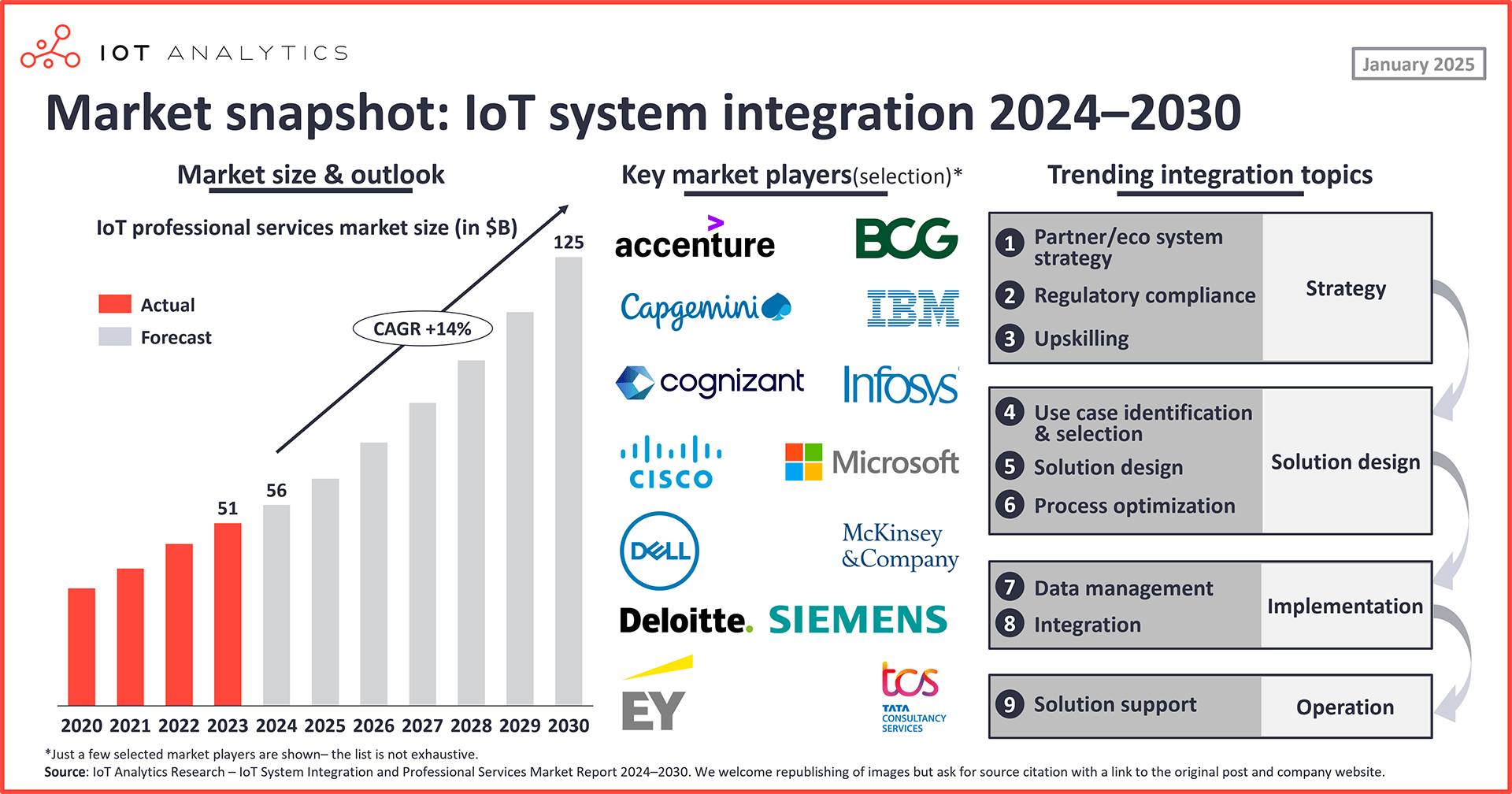 graphic: IoT system integration market 2024-2030