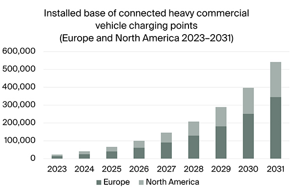 graphic: installed base of connected heavy commercial vehicle charging points EU+NAM 2023-2031