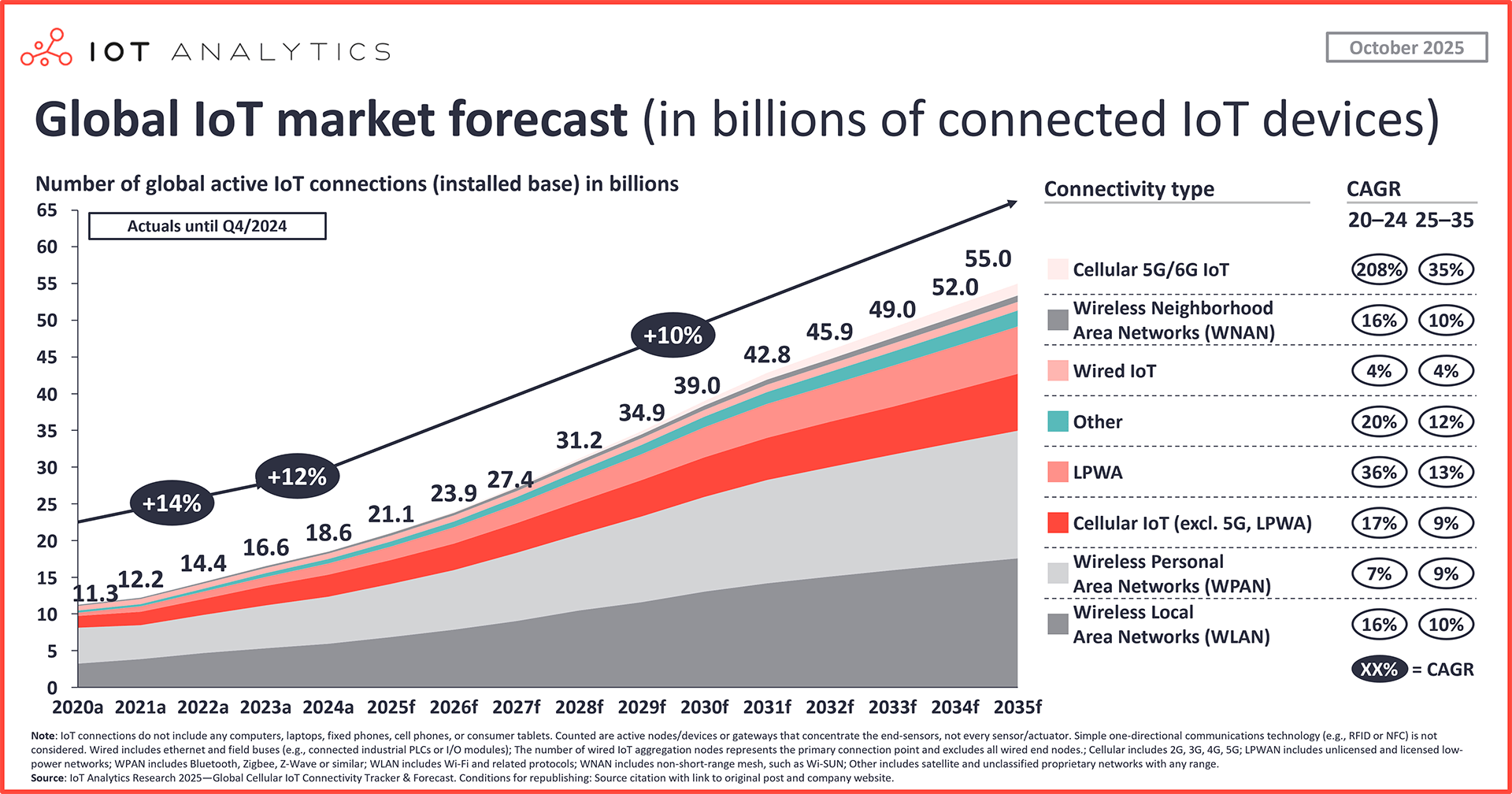 IoT Analytics chart: Number of connected IoT devices October 2025