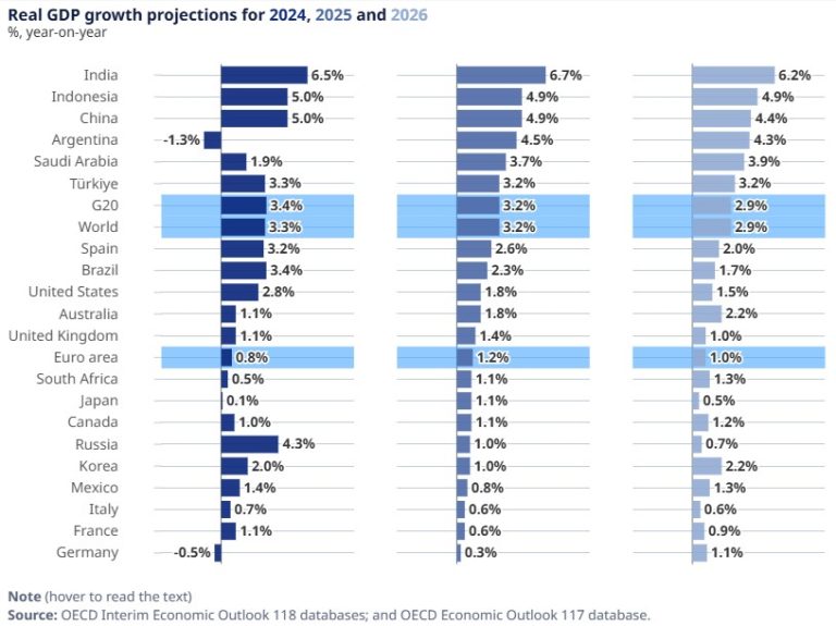 The OECD’s Warning to America: Economic Growth Is Slipping