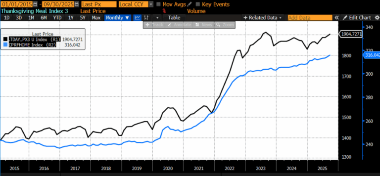 AIER’s Thanksgiving Index Near All-Time High: Costs Rise Again As Inflation Persists