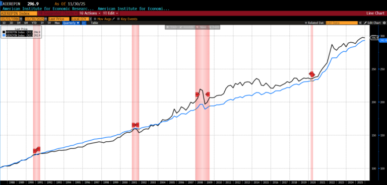 AIER’s Everyday Price Index: Modest Deflation After Ten Months of Gains