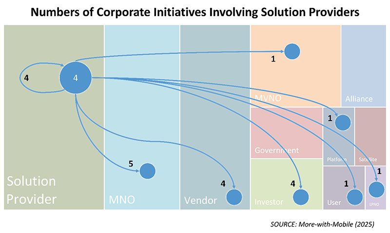 Graphic: Number of Corporate Initiatives Involving Solution Providers