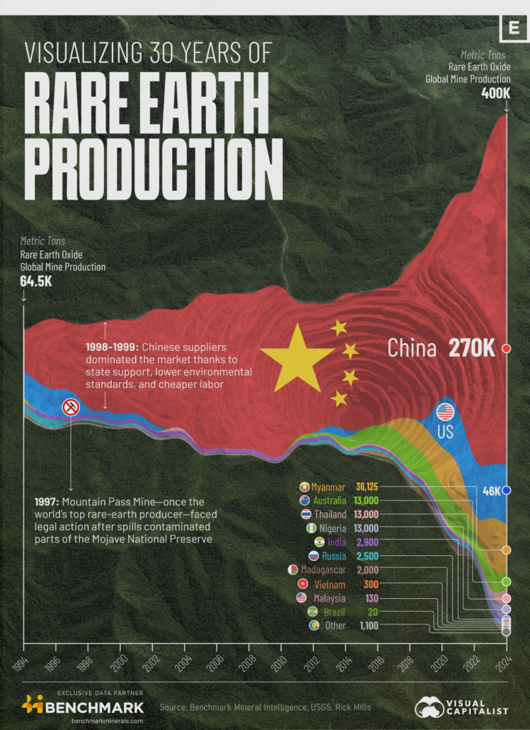 China’s Rare Earth ‘Monopoly’ — and Why Markets Will Break It
