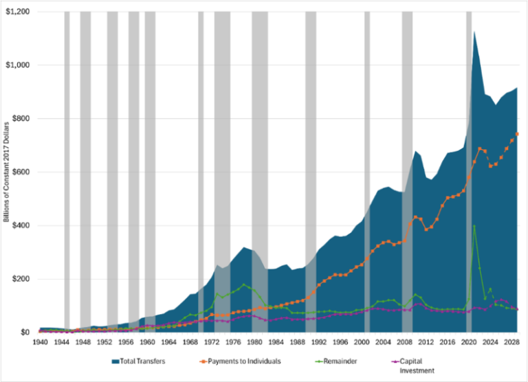 A Brief History of Federal Transfers to the States