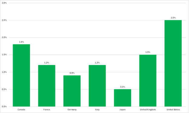 US Economic Growth Looks Slow — Until You Compare It to Europe’s