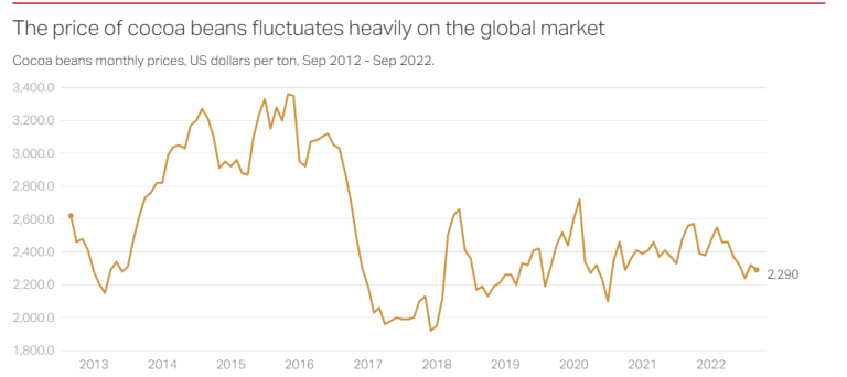 Sweet Supply and Bitter Scarcity: Why Your Valentine’s Chocolates Cost More This Year