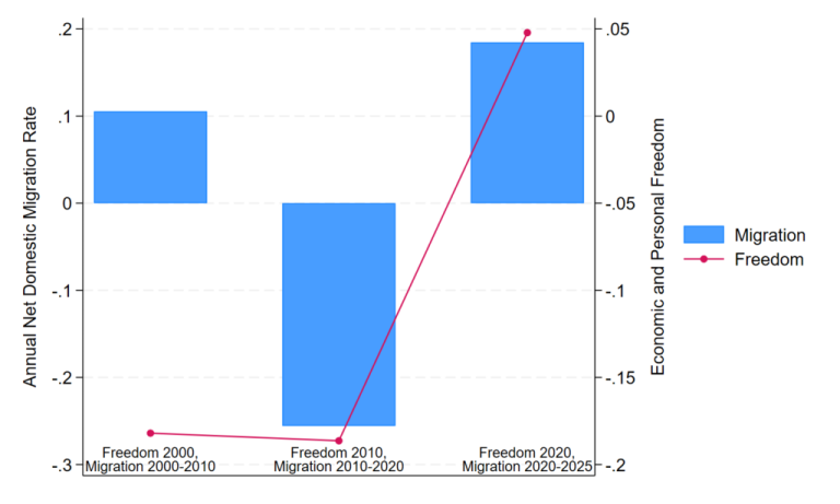 Census Migration Data Show the Value of Freedom