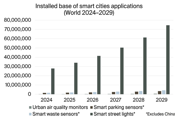 graphic: installed base of smart cities applications world 2024-2029