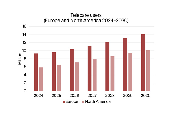 chart: telecare users EU+ NAM 2024-2030