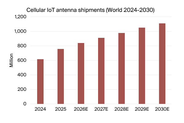 graphic: cellular IoT antenna shipments world 2024-2030