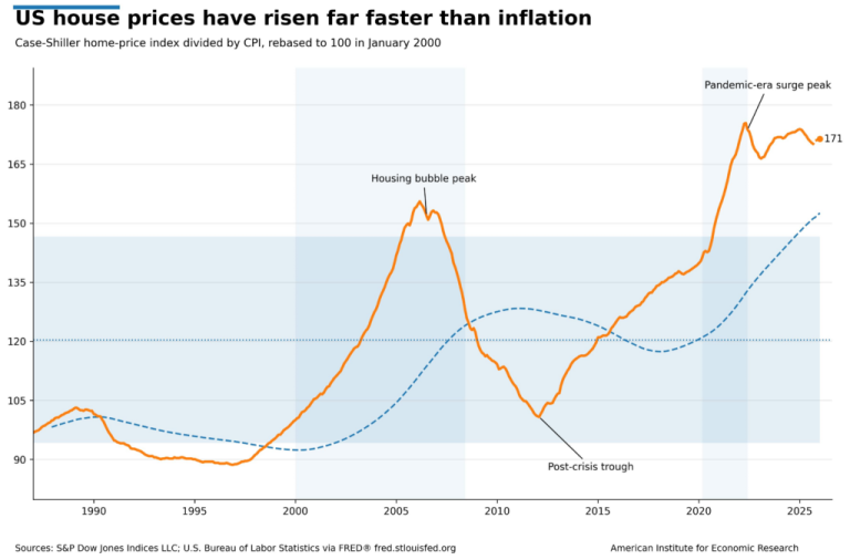 The Housing Crisis Is a Supply Problem