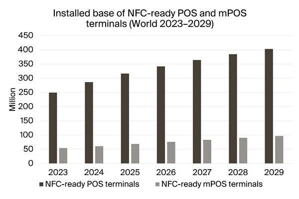 Installed base of NFC-ready POS and mPOS terminals worldwide
