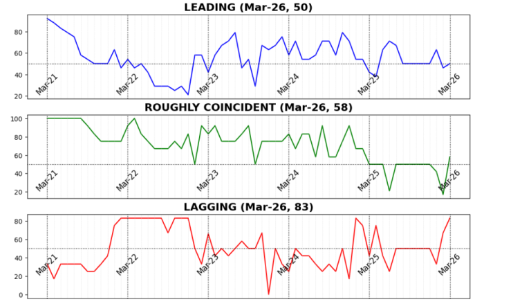 Business Conditions Monthly March 2026