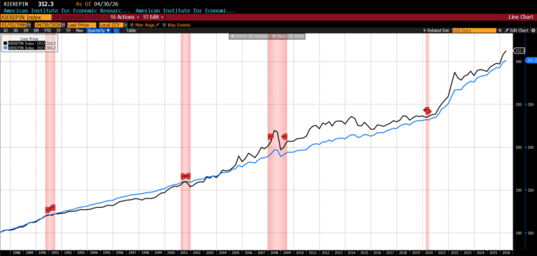 AIER’s Everyday Price Index Surges, Signaling Renewed Inflation Pressure