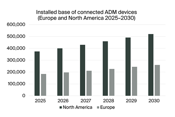 graphic: installed base of connected ADM devices - EU and NAM 2025-2030