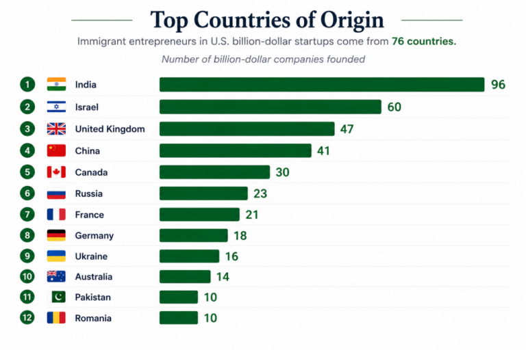 Immigrants Build America’s Most Valuable Companies