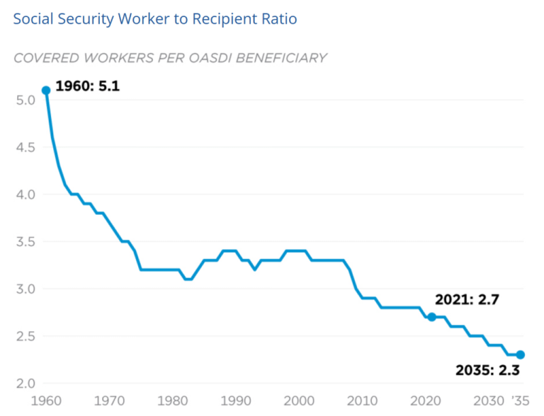 An Evergreen Warning About Social Security