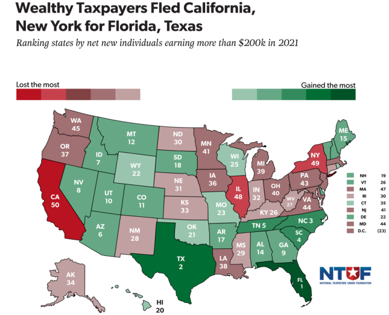 California’s Billionaire Tax Is Backfiring Before It Begins