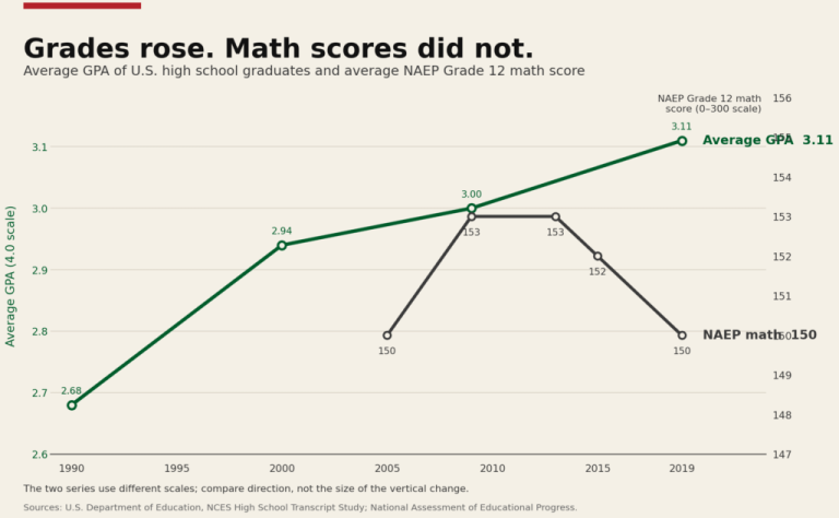 Half of Students Now Get A’s, But Actual Achievement Is Declining