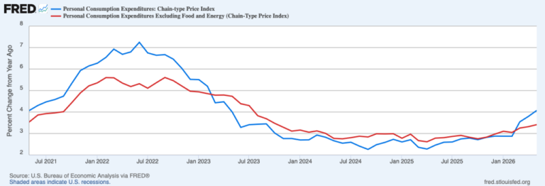 Markets Bet on Warsh to Fight Inflation. Will the Fed Deliver?