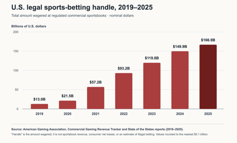 A Libertarian Case for Regulating Sports Betting