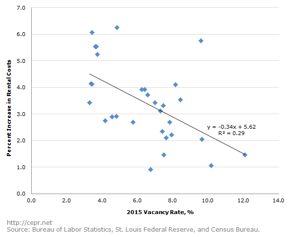 The Unintended Consequences of Vacancy Taxes