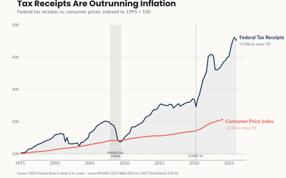 Why Economists Leave Government Spending Out of Inflation Measures