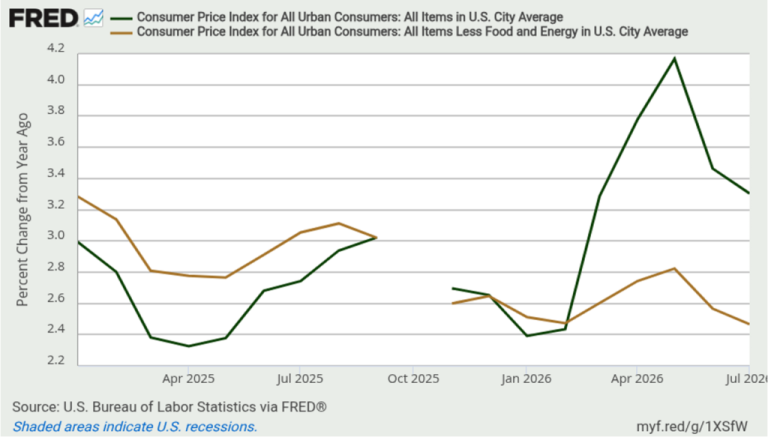 July Inflation Rises, But Weakening Labor Complicates Fed’s Choice