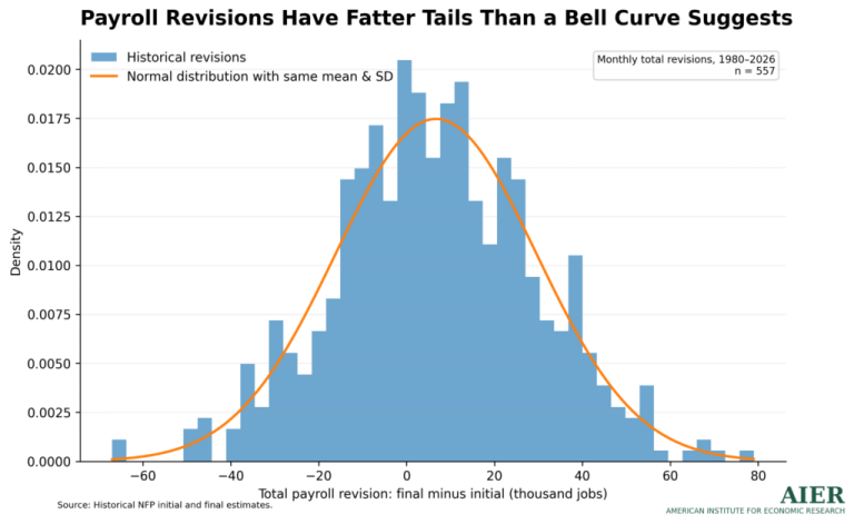 What Payroll Revisions Reveal about the Economy