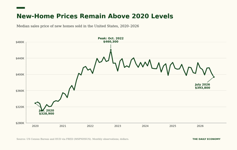 The Fed’s Mortgage Policy Made Homeownership Cost More