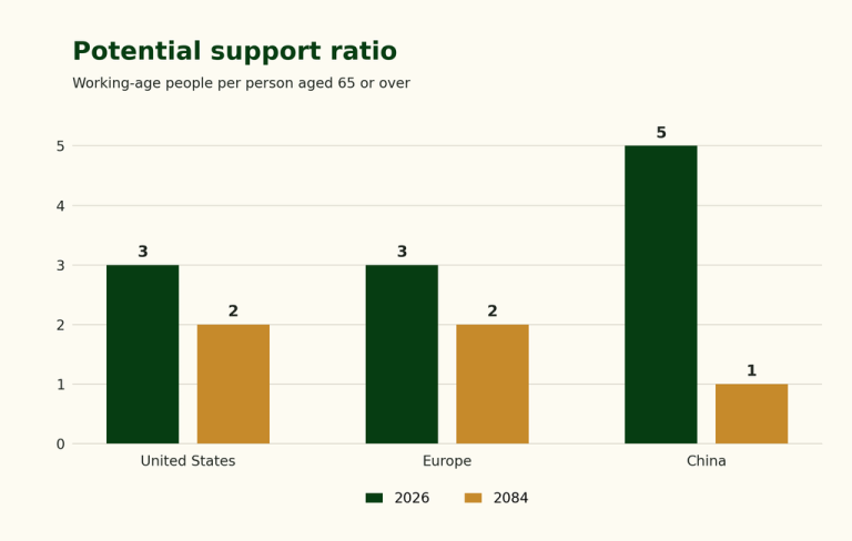 An Aging, Shrinking Population: Must a Smaller World Be Poorer?